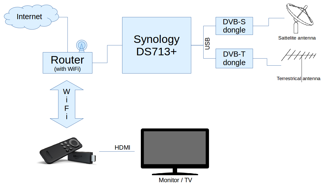 IPTV setup