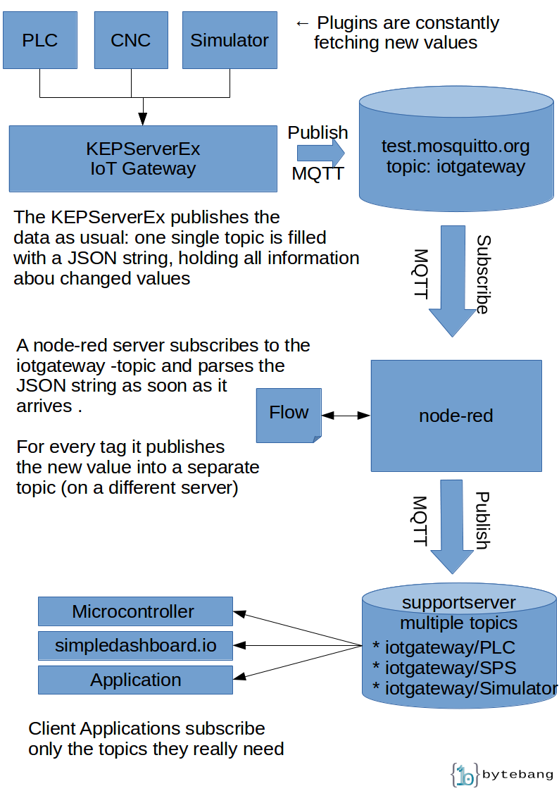 Kepware Node Red